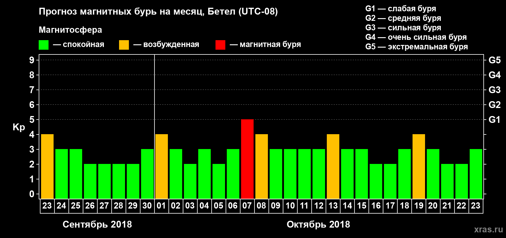 Прогноз максимального суточного геомагнитного индекса Kp на <b>1 месяц</b> (31 день) <b>с 23 сентября по 23 октября 2018 г</b>