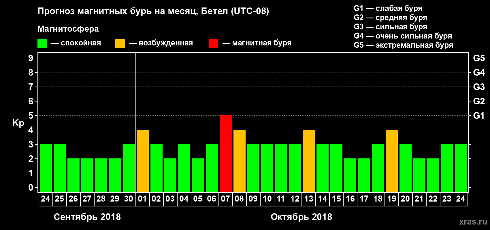 Прогноз максимального суточного геомагнитного индекса Kp на <b>1 месяц</b> (31 день) <b>с 24 сентября по 24 октября 2018 г</b>