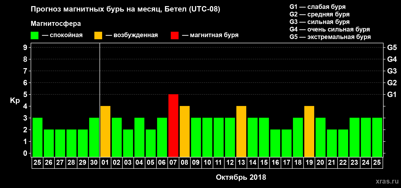 Прогноз максимального суточного геомагнитного индекса Kp на <b>1 месяц</b> (31 день) <b>с 25 сентября по 25 октября 2018 г</b>