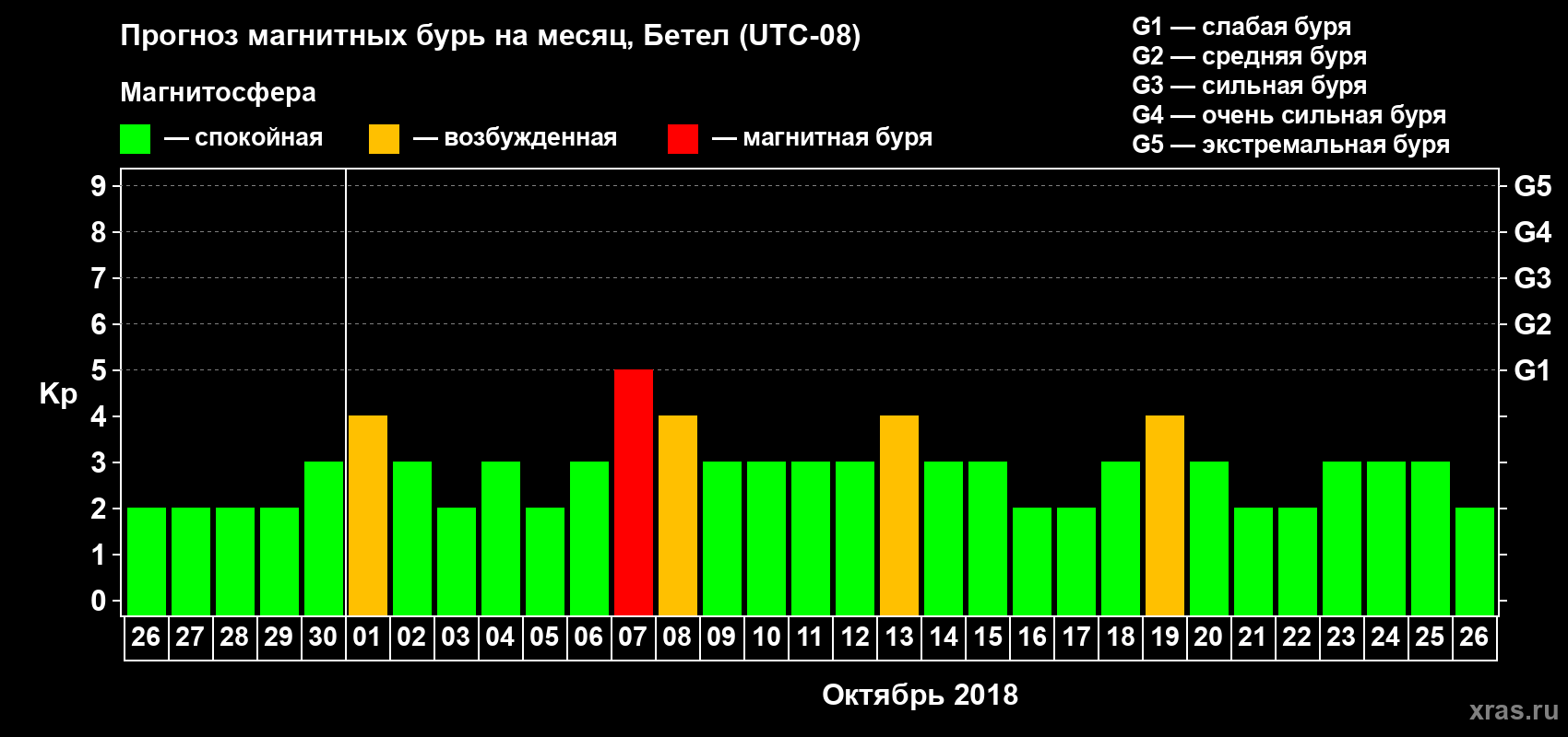 Прогноз максимального суточного геомагнитного индекса Kp на <b>1 месяц</b> (31 день) <b>с 26 сентября по 26 октября 2018 г</b>