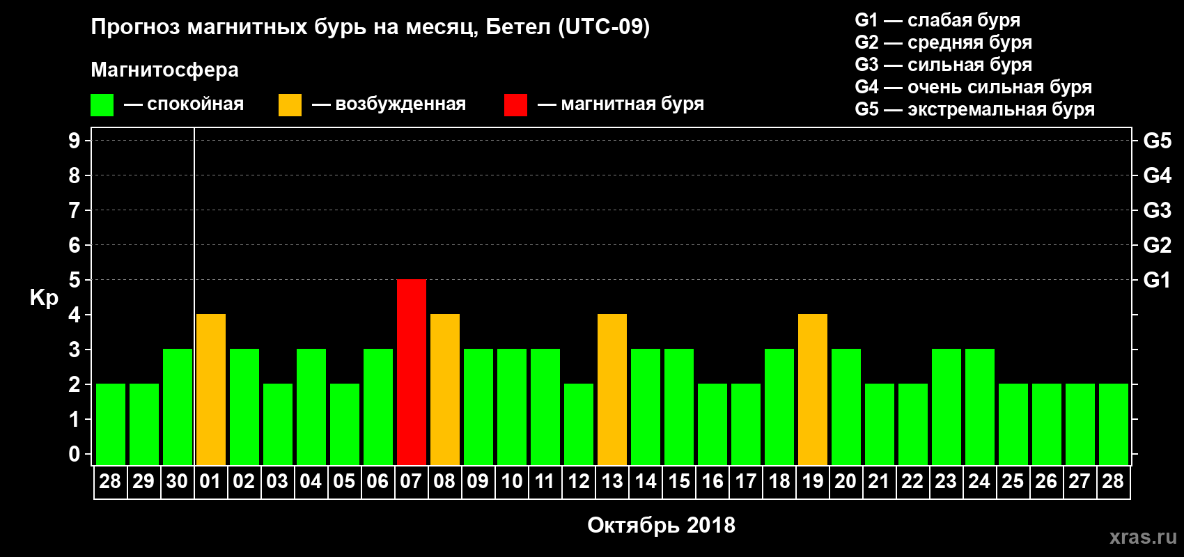 Прогноз максимального суточного геомагнитного индекса Kp на <b>1 месяц</b> (31 день) <b>с 28 сентября по 28 октября 2018 г</b>