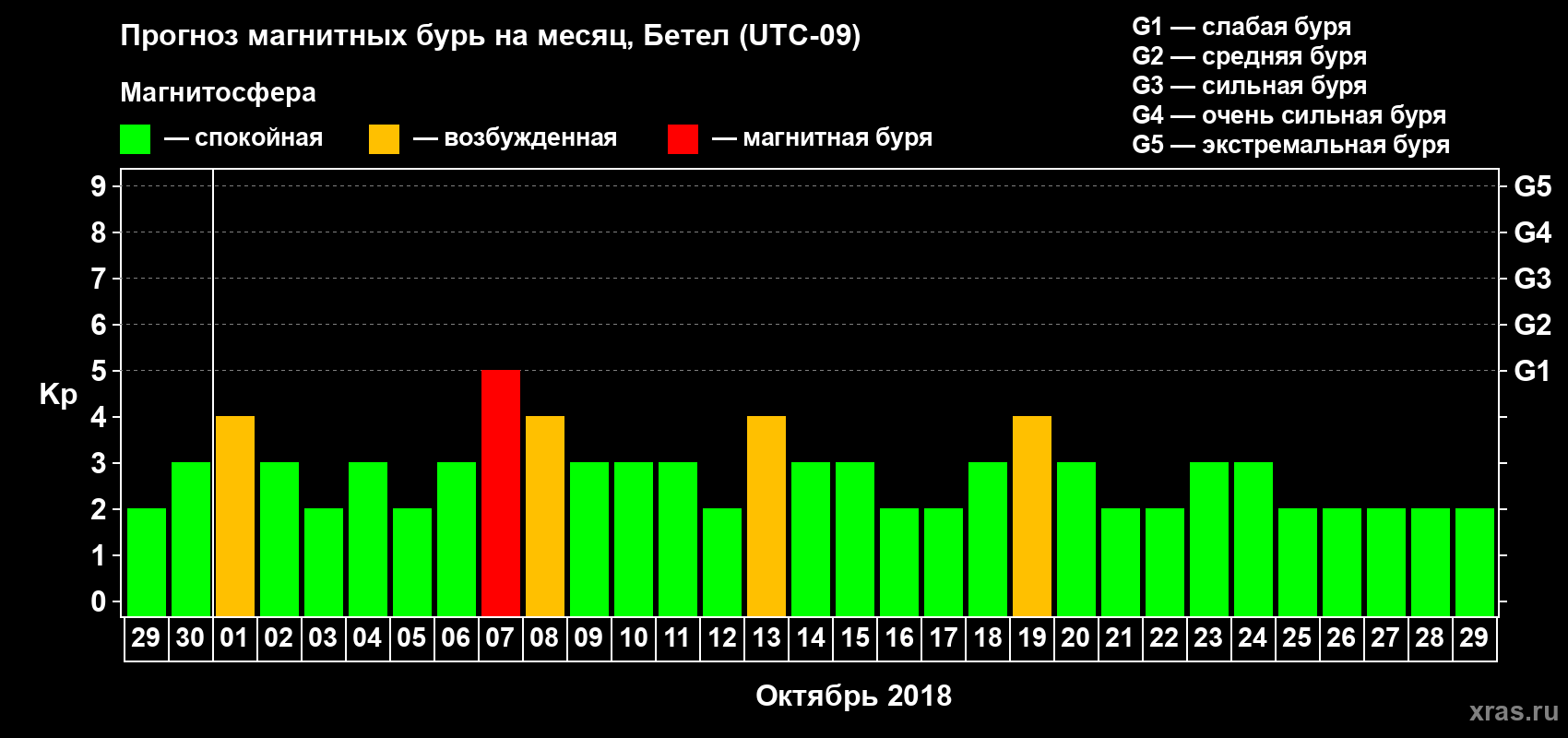 Прогноз максимального суточного геомагнитного индекса Kp на <b>1 месяц</b> (31 день) <b>с 29 сентября по 29 октября 2018 г</b>