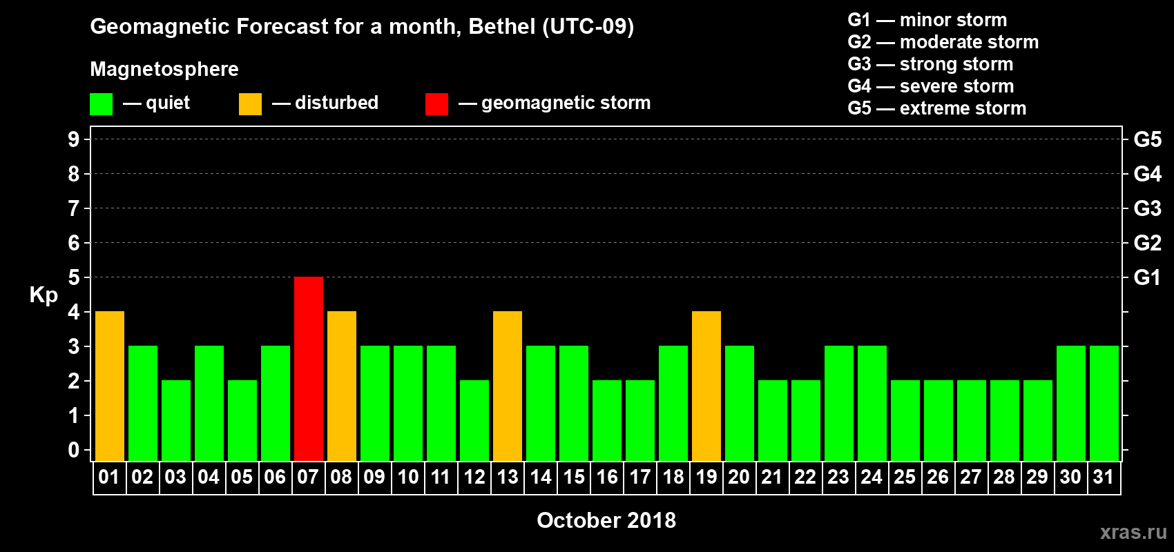 Forecast of the daily maximal value of geomagnetic index Kp for <b>1 month</b> (31 days) <b>from Oct 01, 2018 to Oct 31, 2018</b>