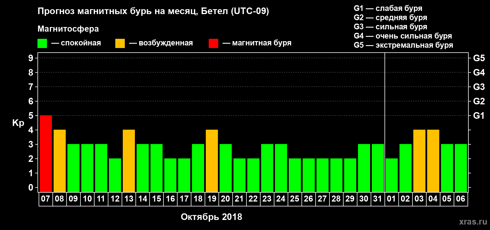 Прогноз максимального суточного геомагнитного индекса Kp на <b>1 месяц</b> (31 день) <b>с 07 октября по 06 ноября 2018 г</b>