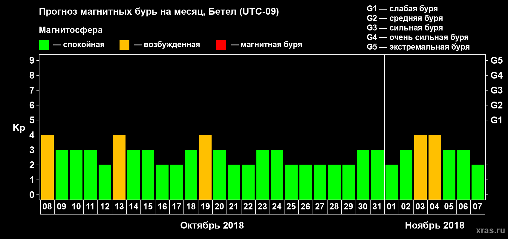Прогноз максимального суточного геомагнитного индекса Kp на <b>1 месяц</b> (31 день) <b>с 08 октября по 07 ноября 2018 г</b>