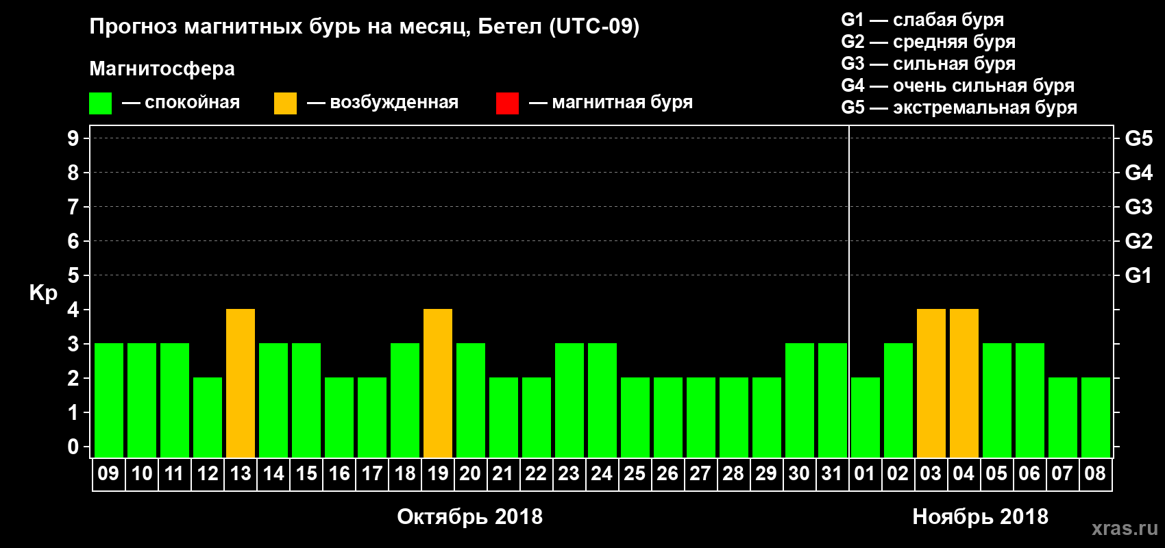 Прогноз максимального суточного геомагнитного индекса Kp на <b>1 месяц</b> (31 день) <b>с 09 октября по 08 ноября 2018 г</b>
