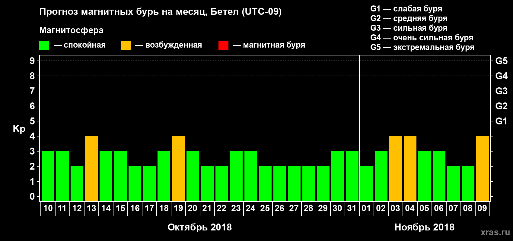 Прогноз максимального суточного геомагнитного индекса Kp на <b>1 месяц</b> (31 день) <b>с 10 октября по 09 ноября 2018 г</b>