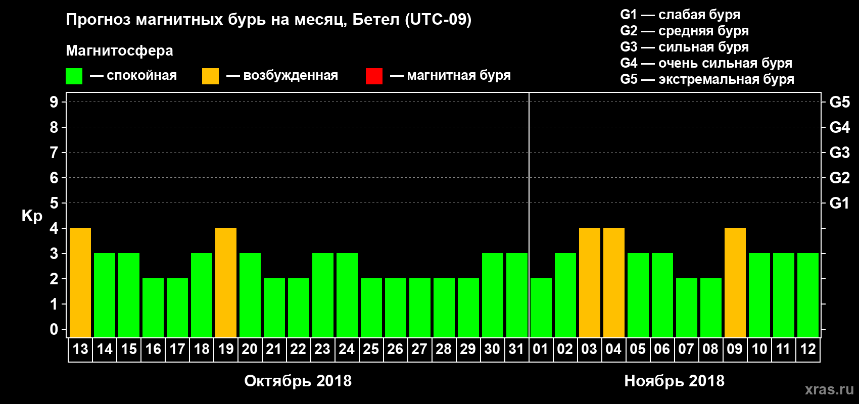Прогноз максимального суточного геомагнитного индекса Kp на <b>1 месяц</b> (31 день) <b>с 13 октября по 12 ноября 2018 г</b>