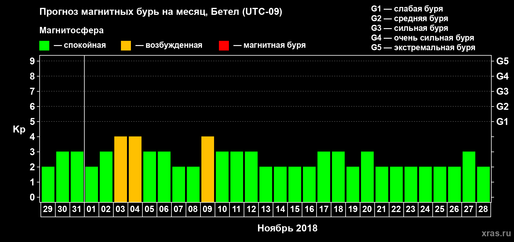 Прогноз максимального суточного геомагнитного индекса Kp на <b>1 месяц</b> (31 день) <b>с 29 октября по 28 ноября 2018 г</b>