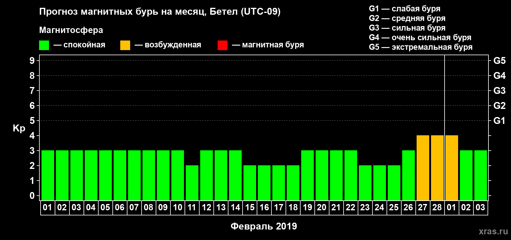 Прогноз максимального суточного геомагнитного индекса Kp на <b>1 месяц</b> (31 день) <b>с 01 февраля по 03 марта 2019 г</b>
