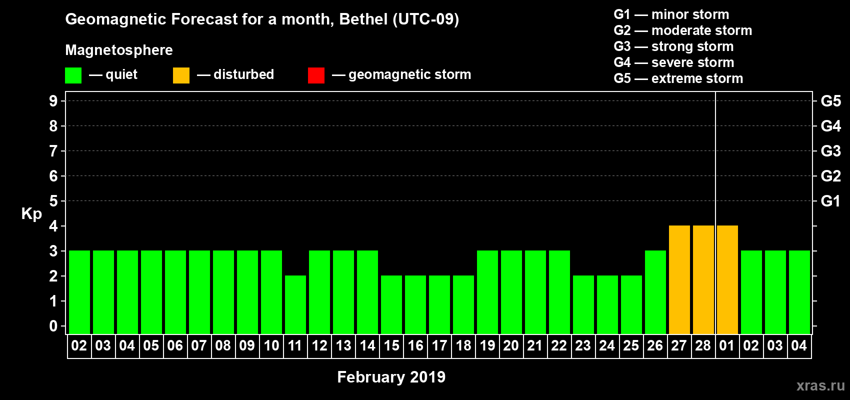 Forecast of the daily maximal value of geomagnetic index Kp for <b>1 month</b> (31 days) <b>from Feb 02, 2019 to Mar 04, 2019</b>