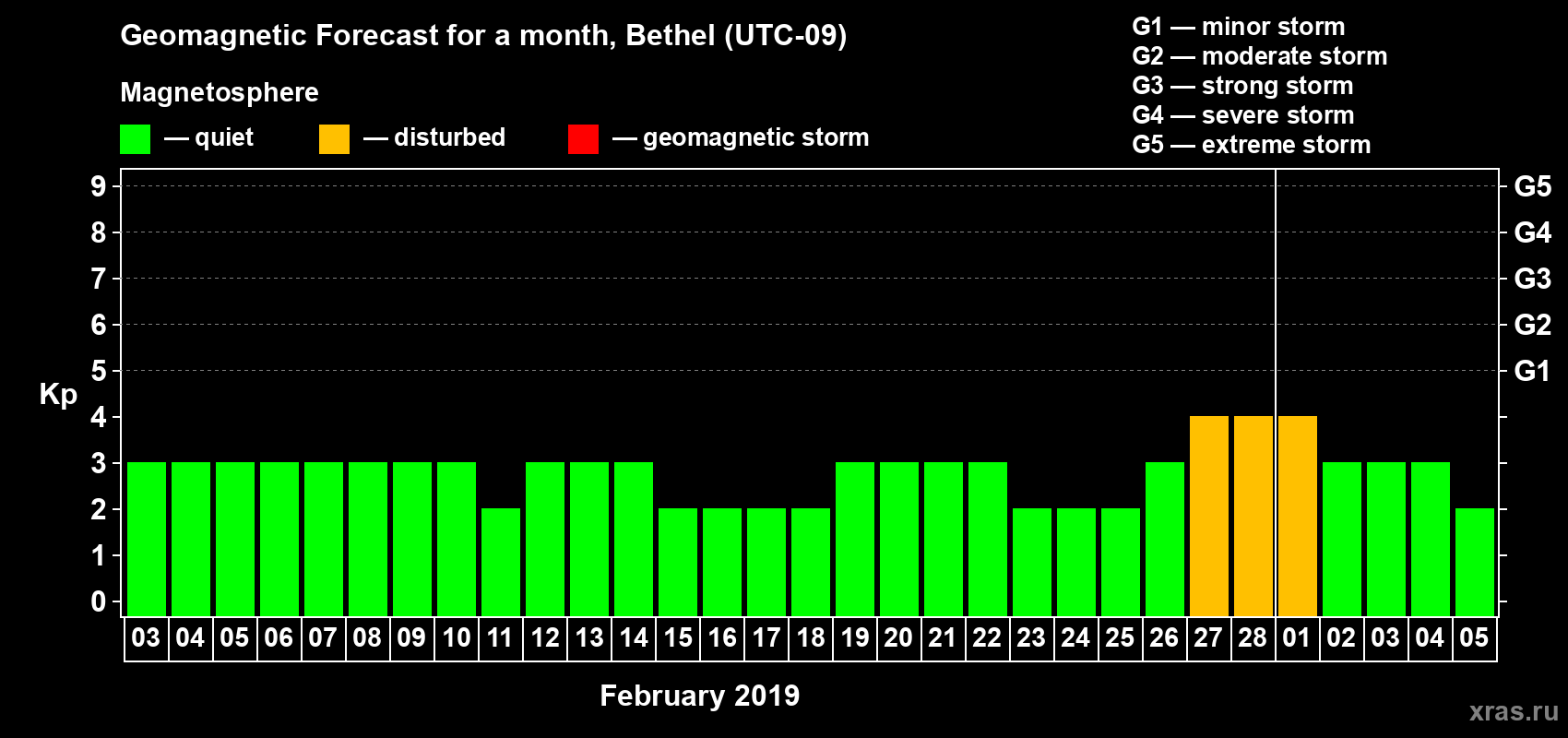 Forecast of the daily maximal value of geomagnetic index Kp for <b>1 month</b> (31 days) <b>from Feb 03, 2019 to Mar 05, 2019</b>