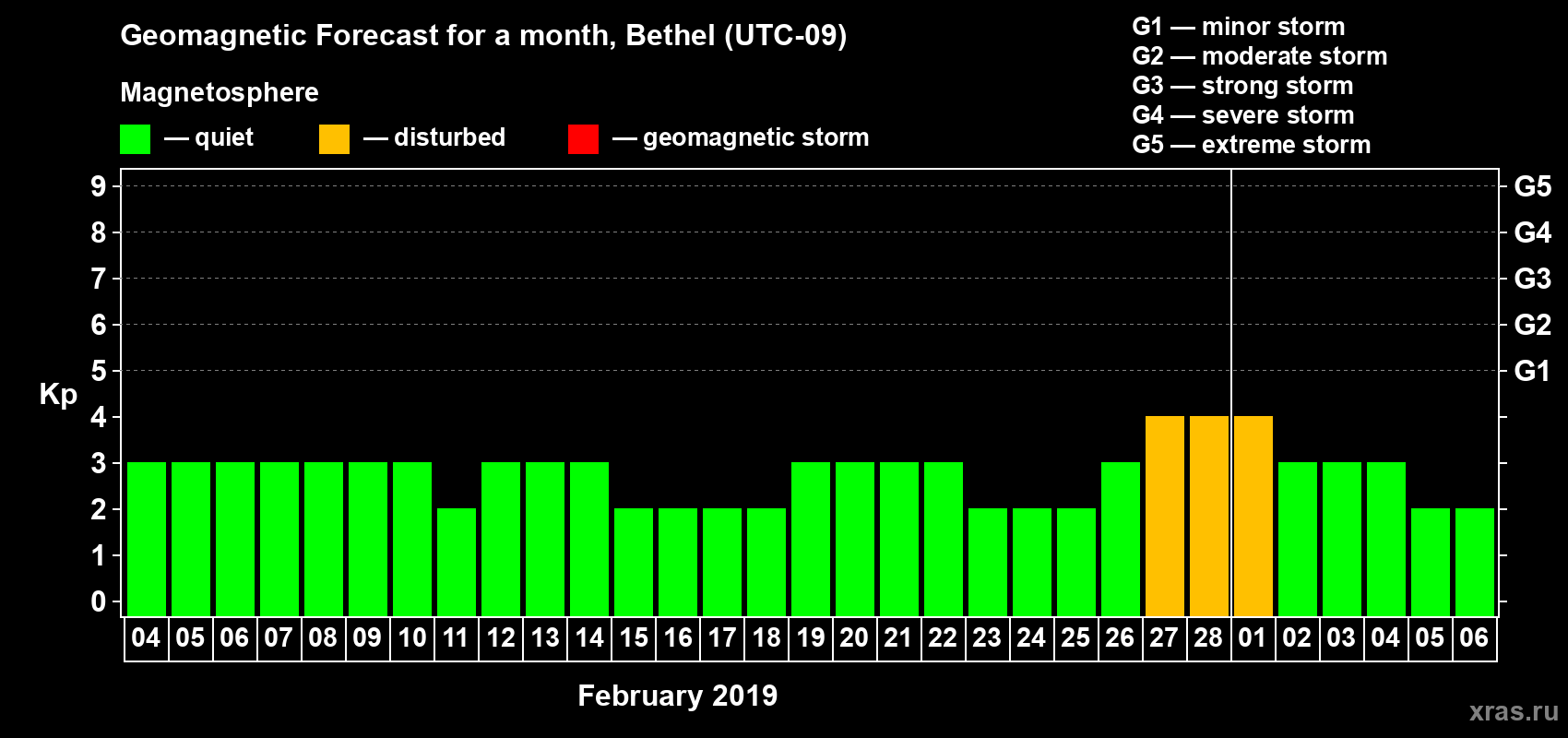 Forecast of the daily maximal value of geomagnetic index Kp for <b>1 month</b> (31 days) <b>from Feb 04, 2019 to Mar 06, 2019</b>