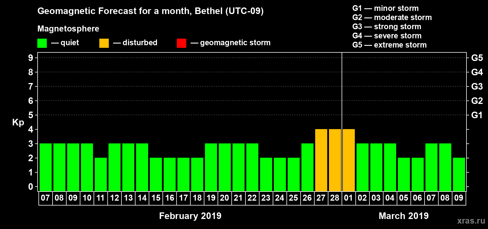 Forecast of the daily maximal value of geomagnetic index Kp for <b>1 month</b> (31 days) <b>from Feb 07, 2019 to Mar 09, 2019</b>