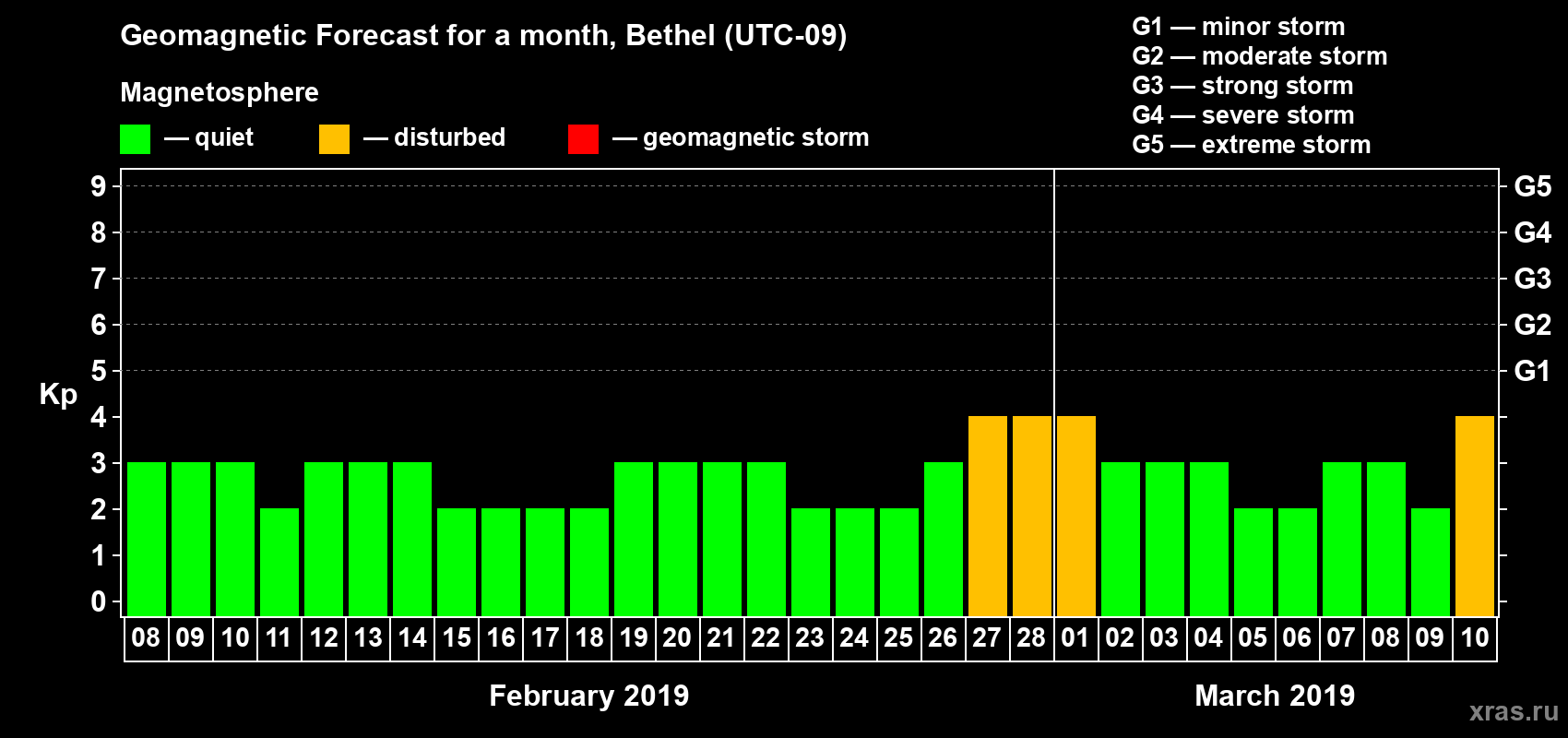 Forecast of the daily maximal value of geomagnetic index Kp for <b>1 month</b> (31 days) <b>from Feb 08, 2019 to Mar 10, 2019</b>