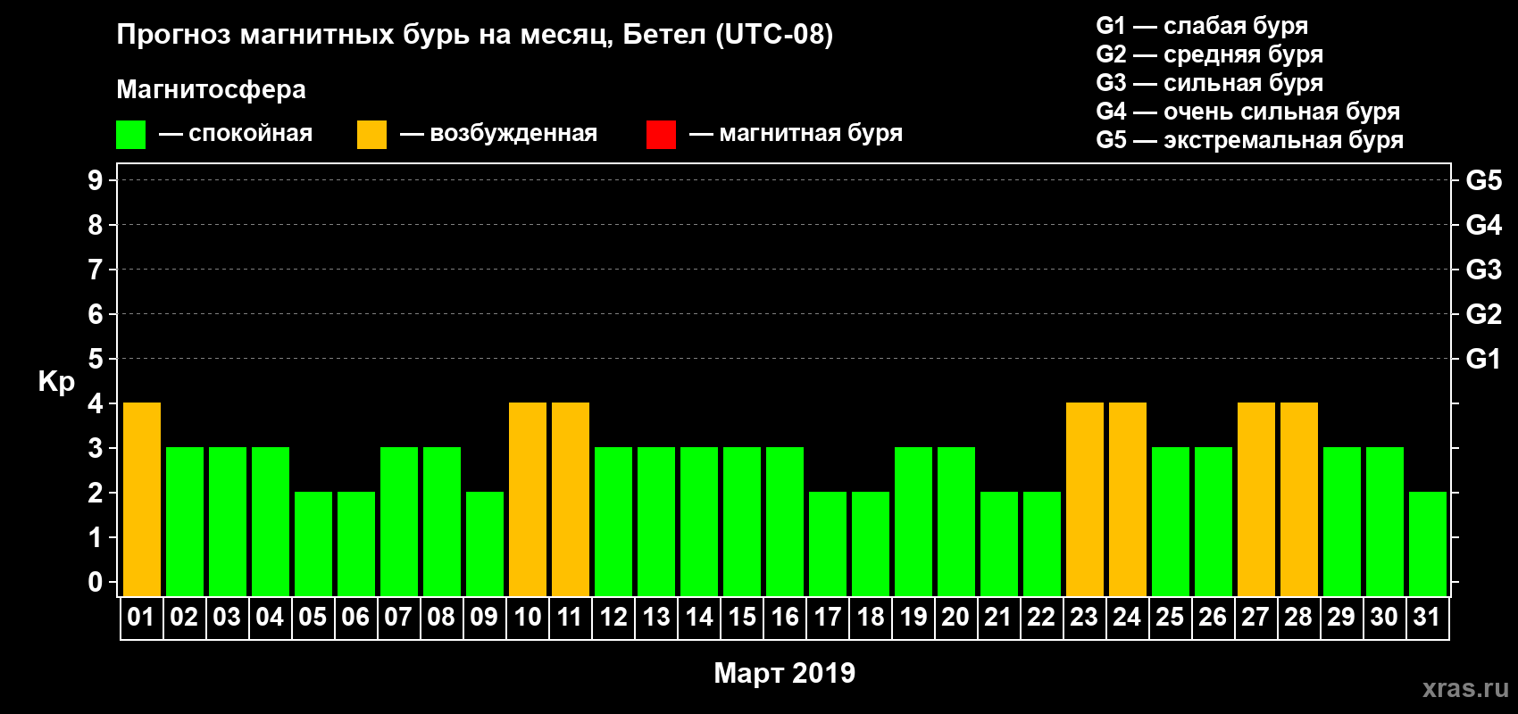 Прогноз максимального суточного геомагнитного индекса Kp на <b>1 месяц</b> (31 день) <b>с 01 марта по 31 марта 2019 г</b>