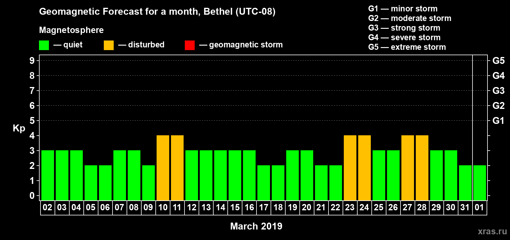 Forecast of the daily maximal value of geomagnetic index Kp for <b>1 month</b> (31 days) <b>from Mar 02, 2019 to Apr 01, 2019</b>