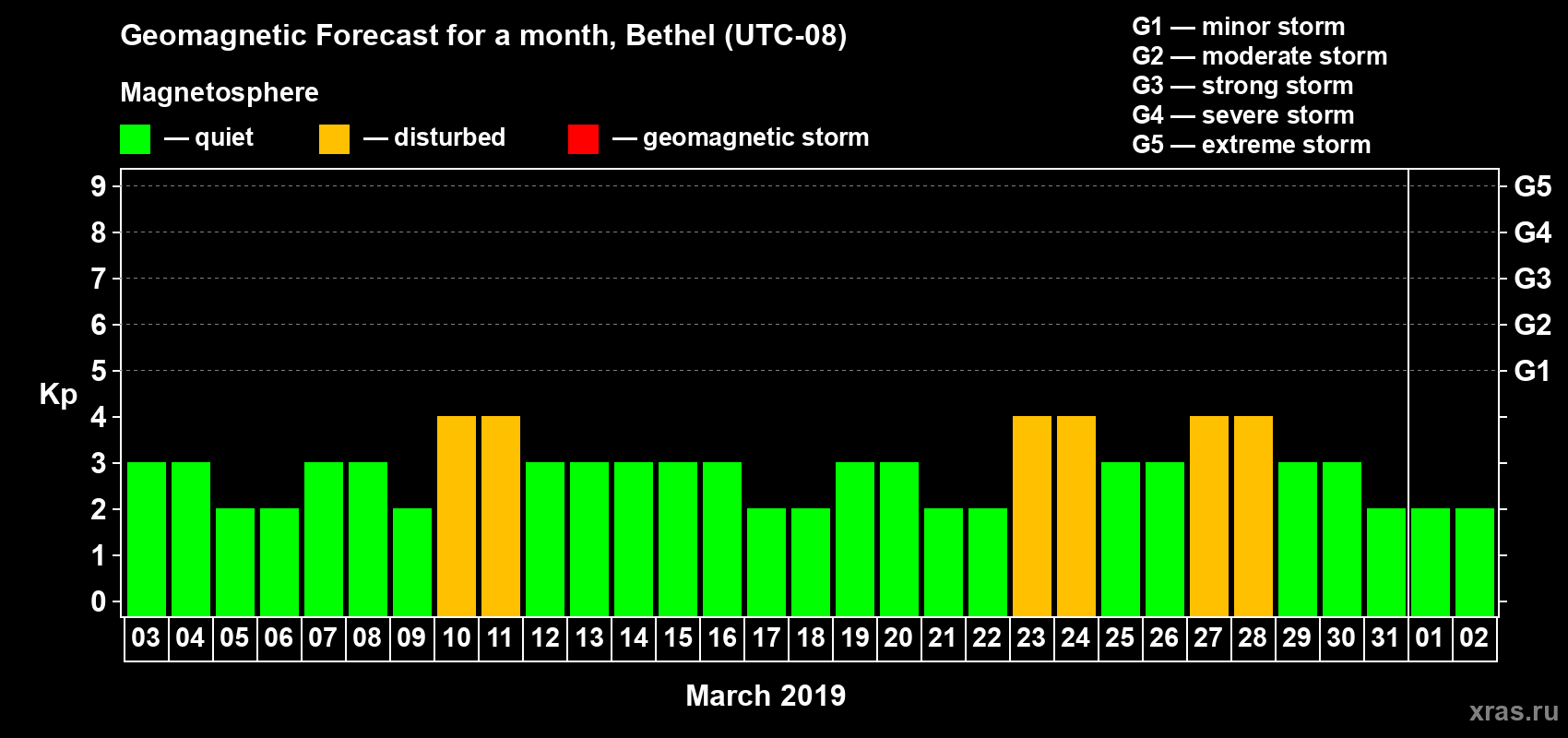 Forecast of the daily maximal value of geomagnetic index Kp for <b>1 month</b> (31 days) <b>from Mar 03, 2019 to Apr 02, 2019</b>