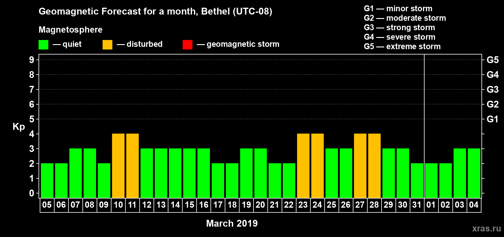 Forecast of the daily maximal value of geomagnetic index Kp for <b>1 month</b> (31 days) <b>from Mar 05, 2019 to Apr 04, 2019</b>