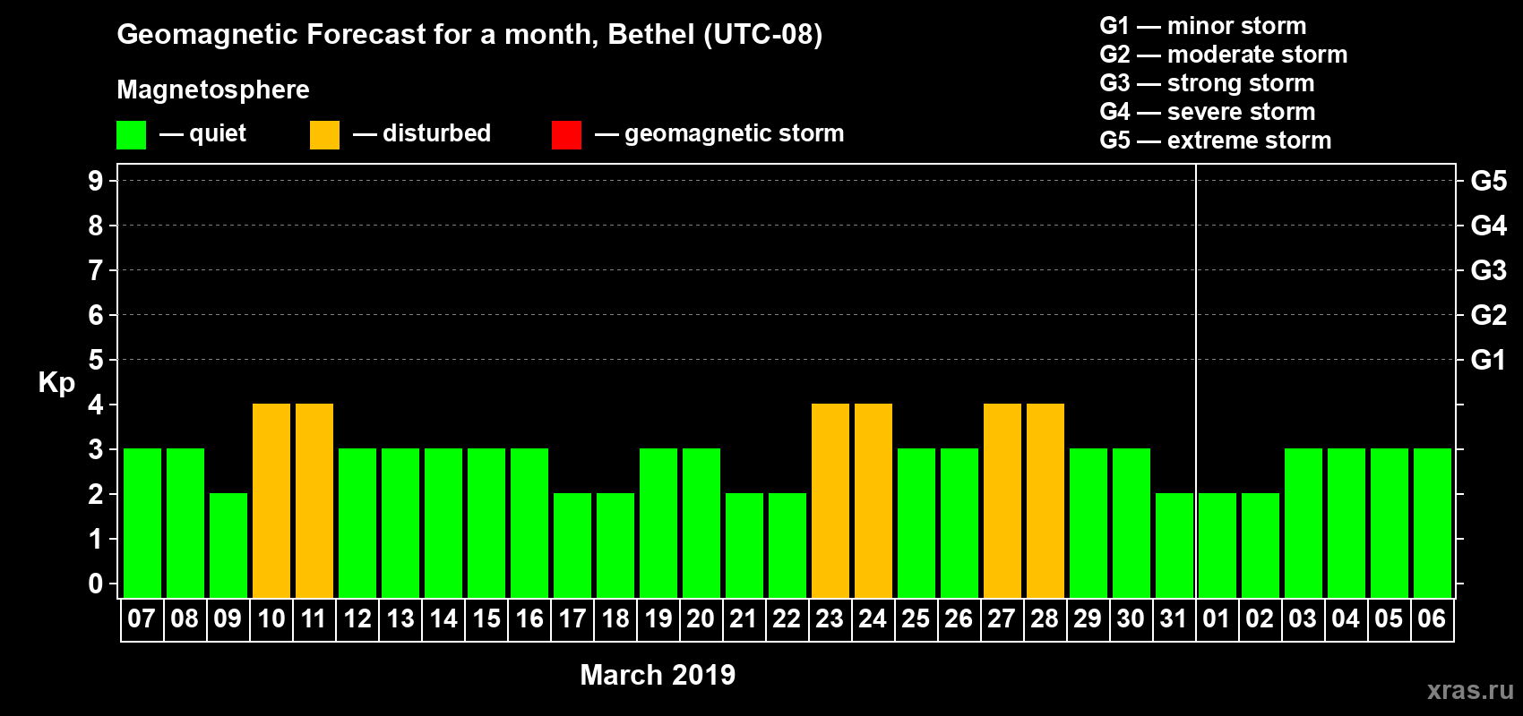 Forecast of the daily maximal value of geomagnetic index Kp for <b>1 month</b> (31 days) <b>from Mar 07, 2019 to Apr 06, 2019</b>