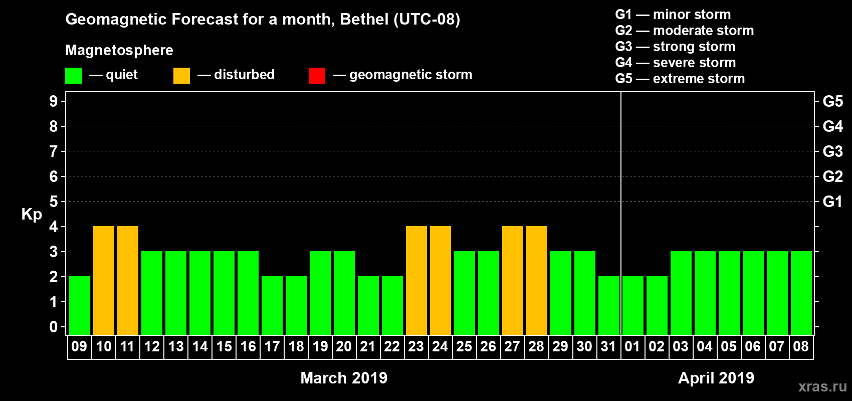 Forecast of the daily maximal value of geomagnetic index Kp for <b>1 month</b> (31 days) <b>from Mar 09, 2019 to Apr 08, 2019</b>