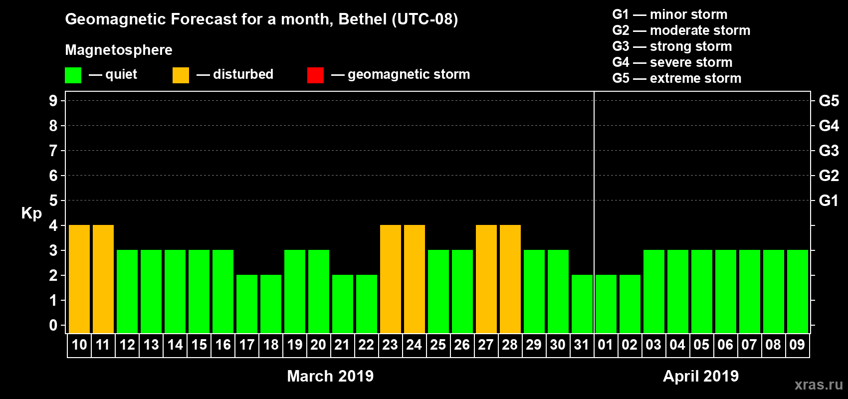 Forecast of the daily maximal value of geomagnetic index Kp for <b>1 month</b> (31 days) <b>from Mar 10, 2019 to Apr 09, 2019</b>
