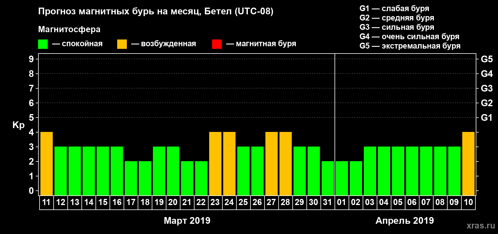 Прогноз максимального суточного геомагнитного индекса Kp на <b>1 месяц</b> (31 день) <b>с 11 марта по 10 апреля 2019 г</b>