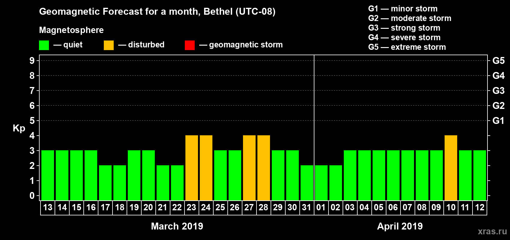Forecast of the daily maximal value of geomagnetic index Kp for <b>1 month</b> (31 days) <b>from Mar 13, 2019 to Apr 12, 2019</b>