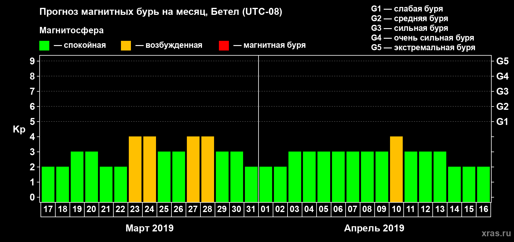 Прогноз максимального суточного геомагнитного индекса Kp на <b>1 месяц</b> (31 день) <b>с 17 марта по 16 апреля 2019 г</b>
