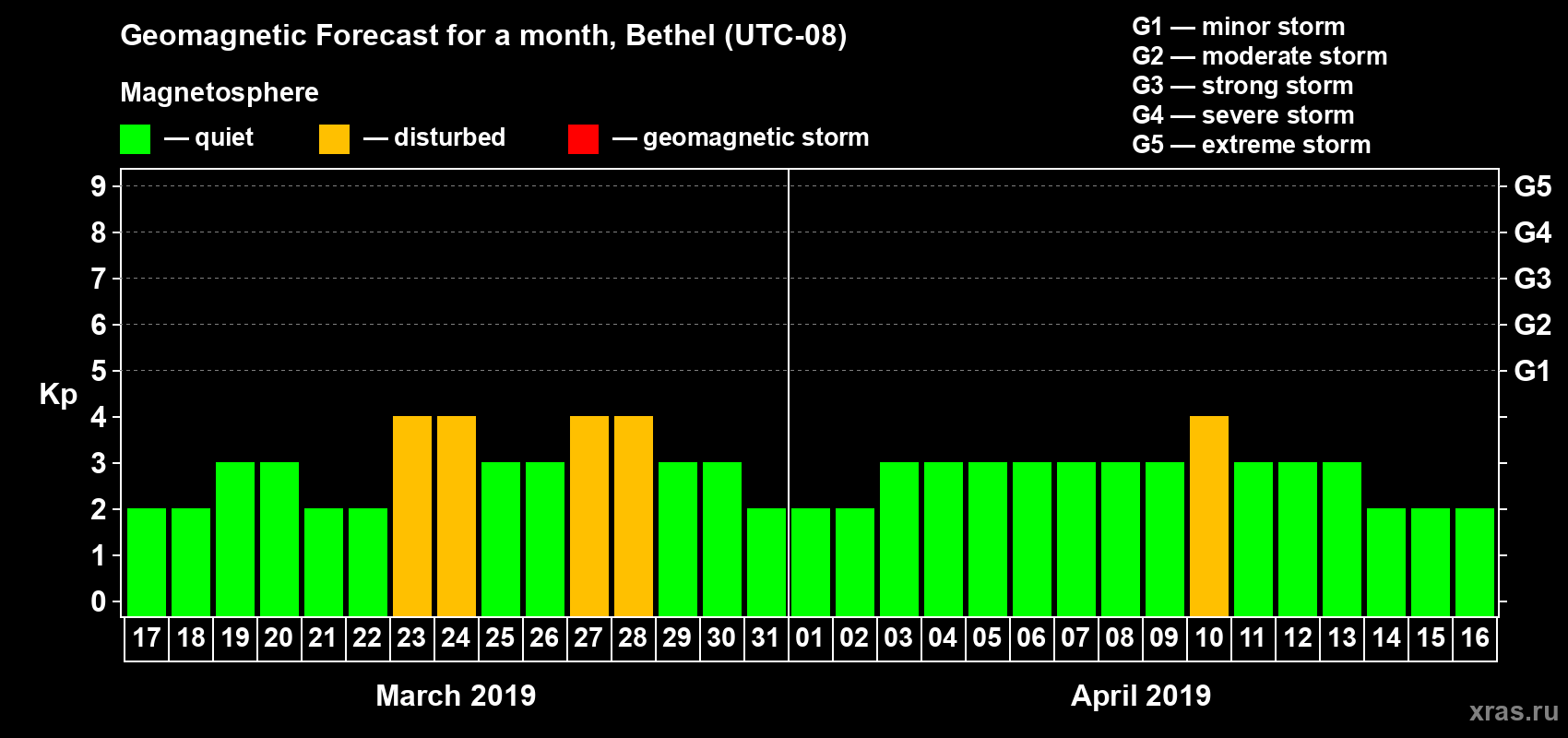 Forecast of the daily maximal value of geomagnetic index Kp for <b>1 month</b> (31 days) <b>from Mar 17, 2019 to Apr 16, 2019</b>