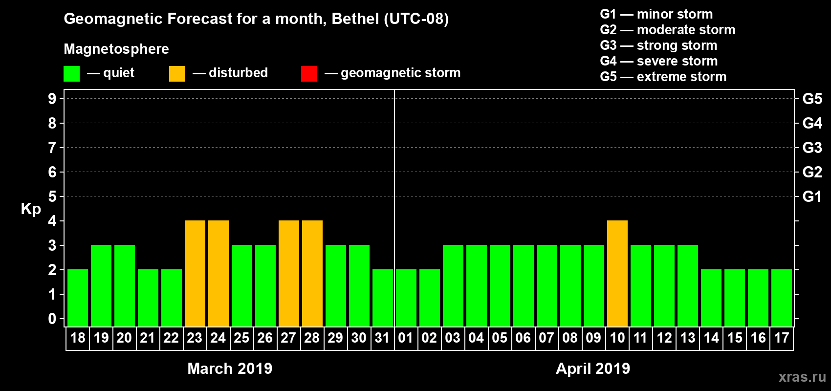 Forecast of the daily maximal value of geomagnetic index Kp for <b>1 month</b> (31 days) <b>from Mar 18, 2019 to Apr 17, 2019</b>