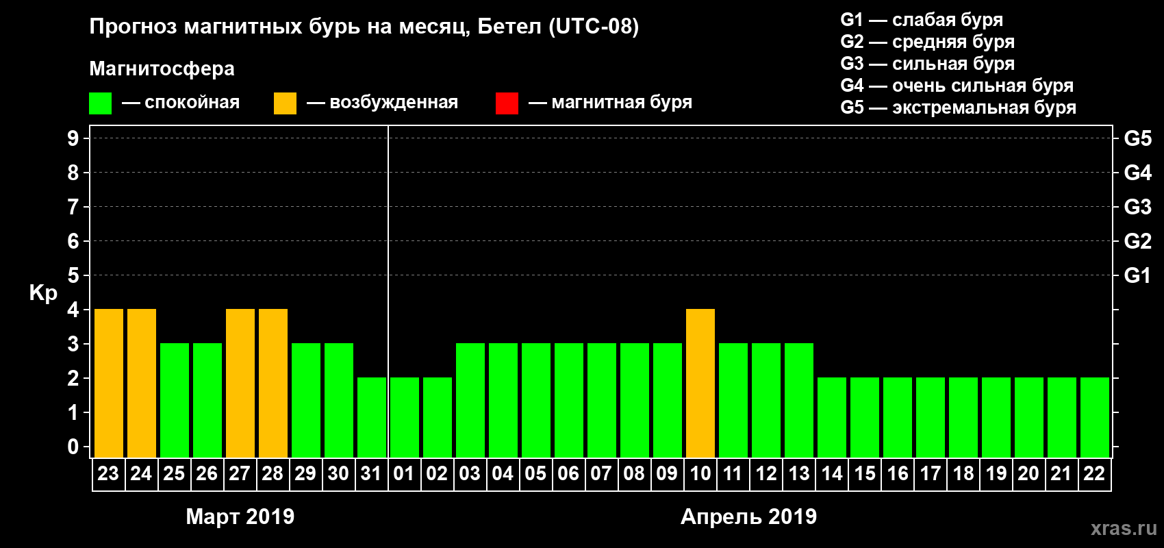 Прогноз максимального суточного геомагнитного индекса Kp на <b>1 месяц</b> (31 день) <b>с 23 марта по 22 апреля 2019 г</b>