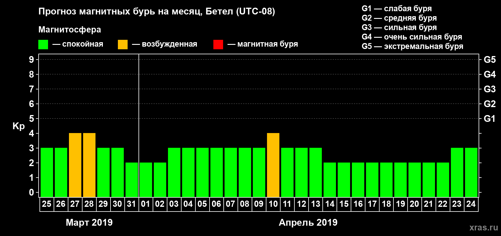 Прогноз максимального суточного геомагнитного индекса Kp на <b>1 месяц</b> (31 день) <b>с 25 марта по 24 апреля 2019 г</b>