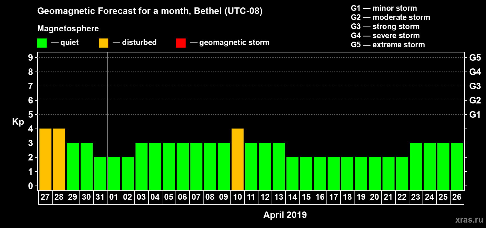 Forecast of the daily maximal value of geomagnetic index Kp for <b>1 month</b> (31 days) <b>from Mar 27, 2019 to Apr 26, 2019</b>