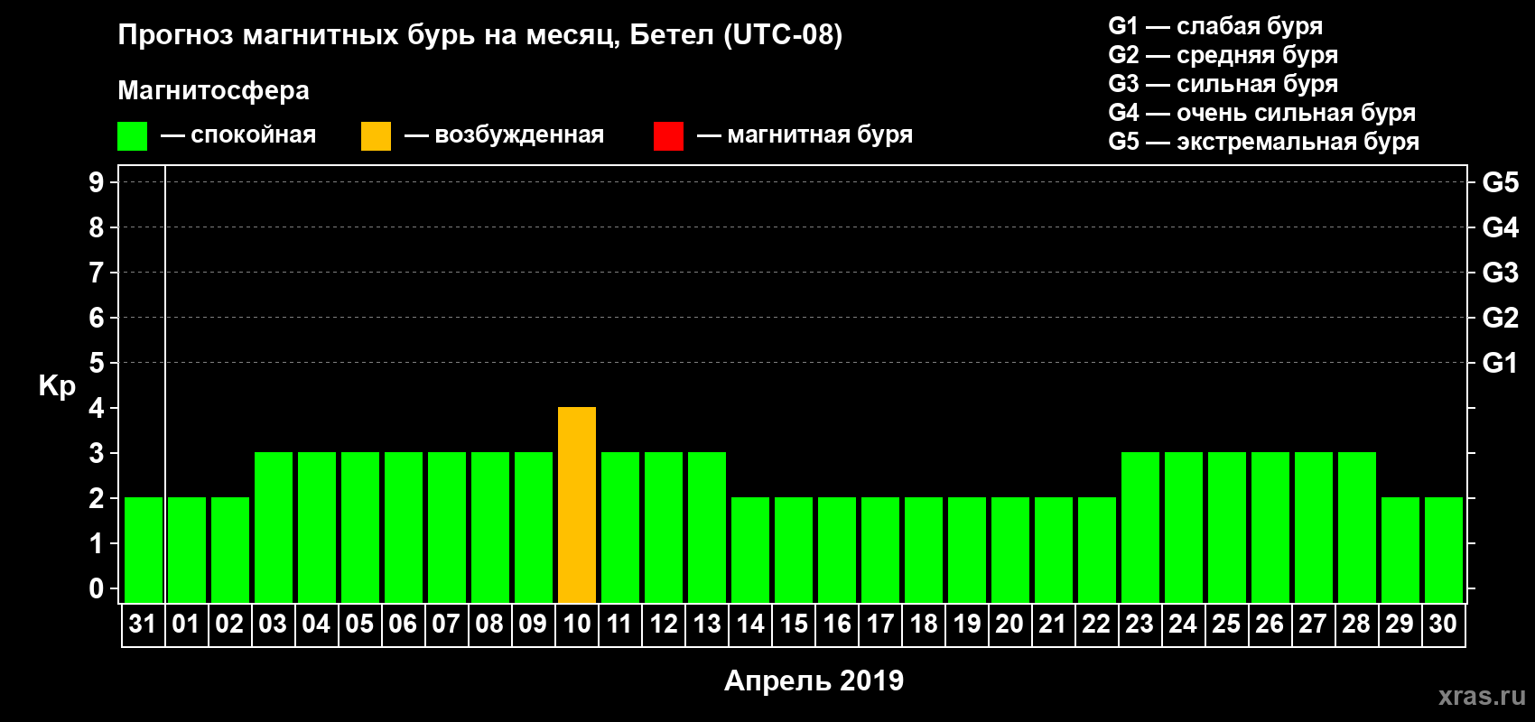 Прогноз максимального суточного геомагнитного индекса Kp на <b>1 месяц</b> (31 день) <b>с 31 марта по 30 апреля 2019 г</b>