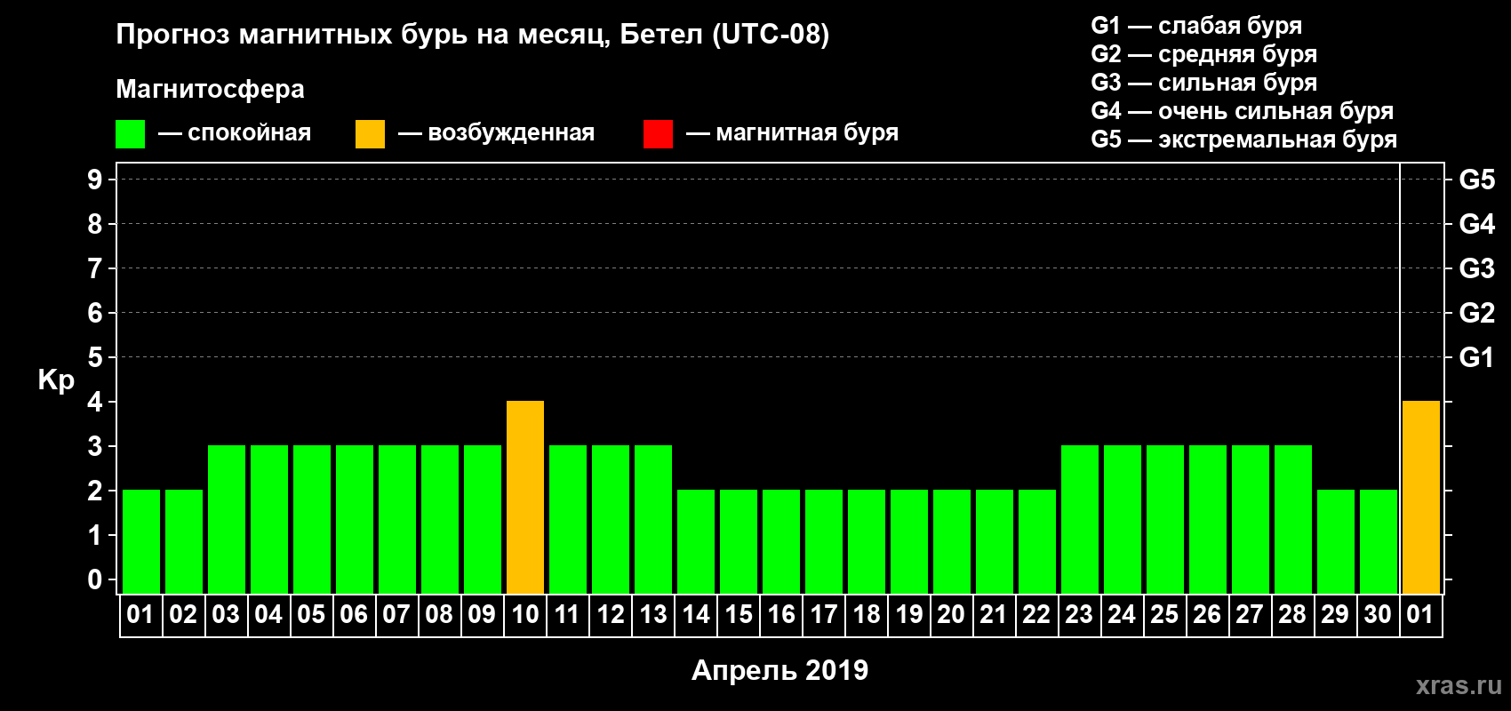Прогноз максимального суточного геомагнитного индекса Kp на <b>1 месяц</b> (31 день) <b>с 01 апреля по 01 мая 2019 г</b>