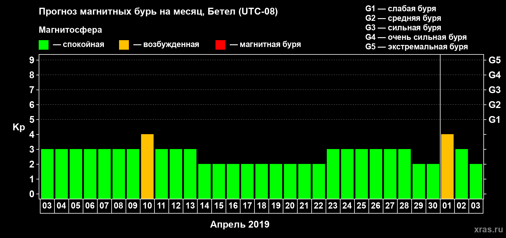 Прогноз максимального суточного геомагнитного индекса Kp на <b>1 месяц</b> (31 день) <b>с 03 апреля по 03 мая 2019 г</b>