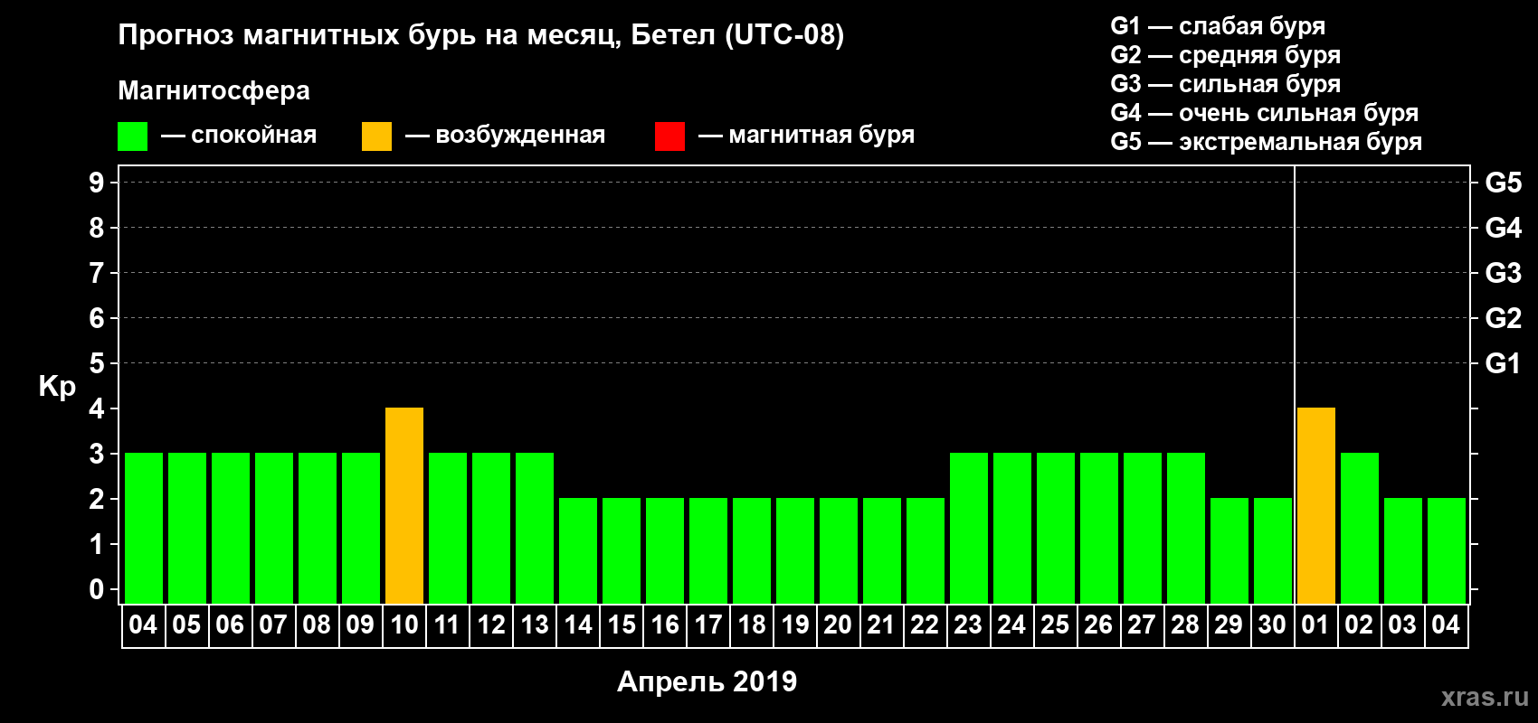 Прогноз максимального суточного геомагнитного индекса Kp на <b>1 месяц</b> (31 день) <b>с 04 апреля по 04 мая 2019 г</b>