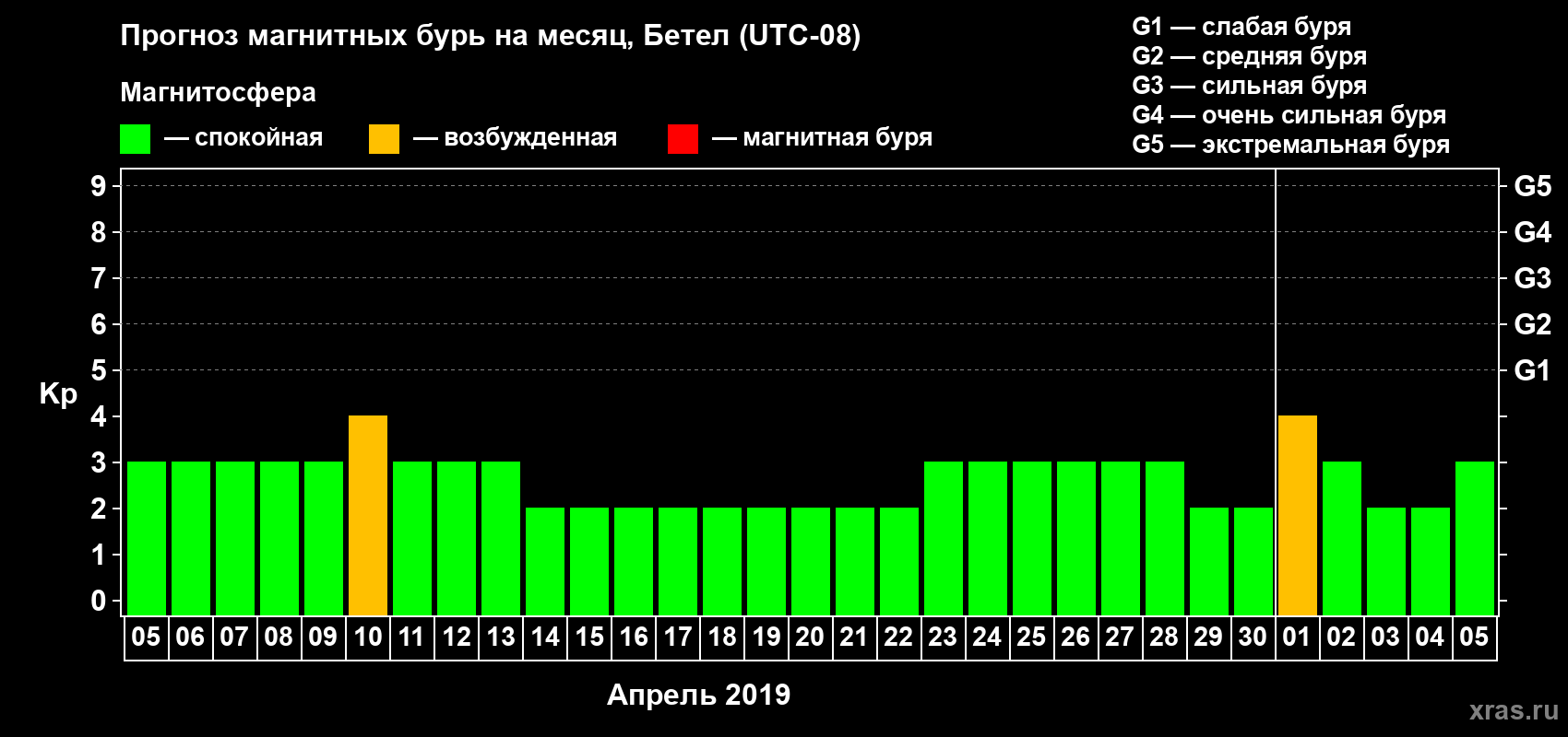 Прогноз максимального суточного геомагнитного индекса Kp на <b>1 месяц</b> (31 день) <b>с 05 апреля по 05 мая 2019 г</b>