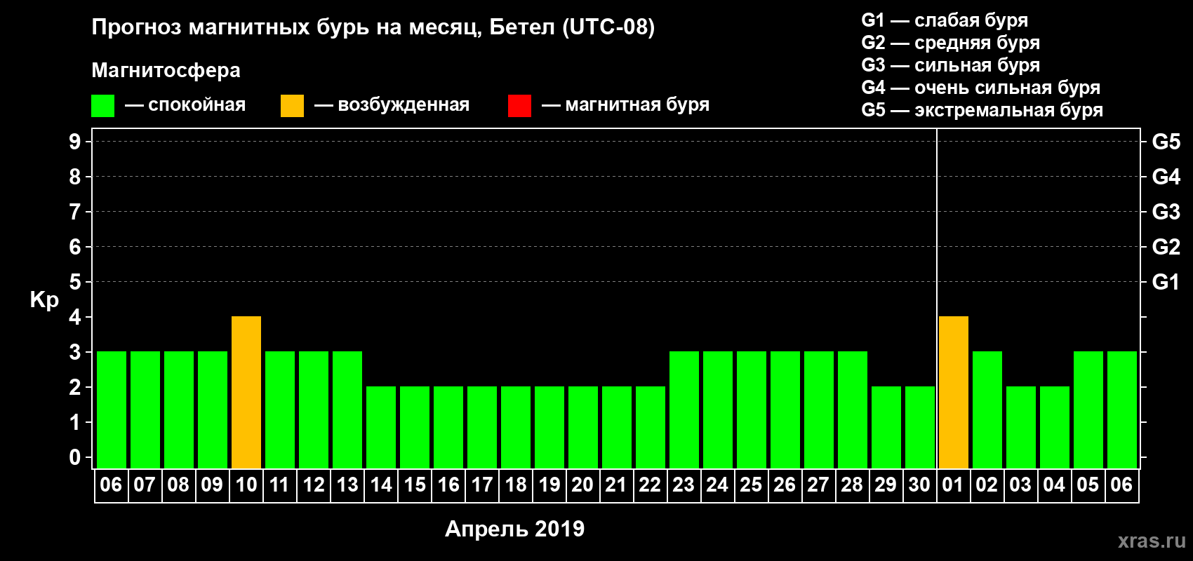 Прогноз максимального суточного геомагнитного индекса Kp на <b>1 месяц</b> (31 день) <b>с 06 апреля по 06 мая 2019 г</b>