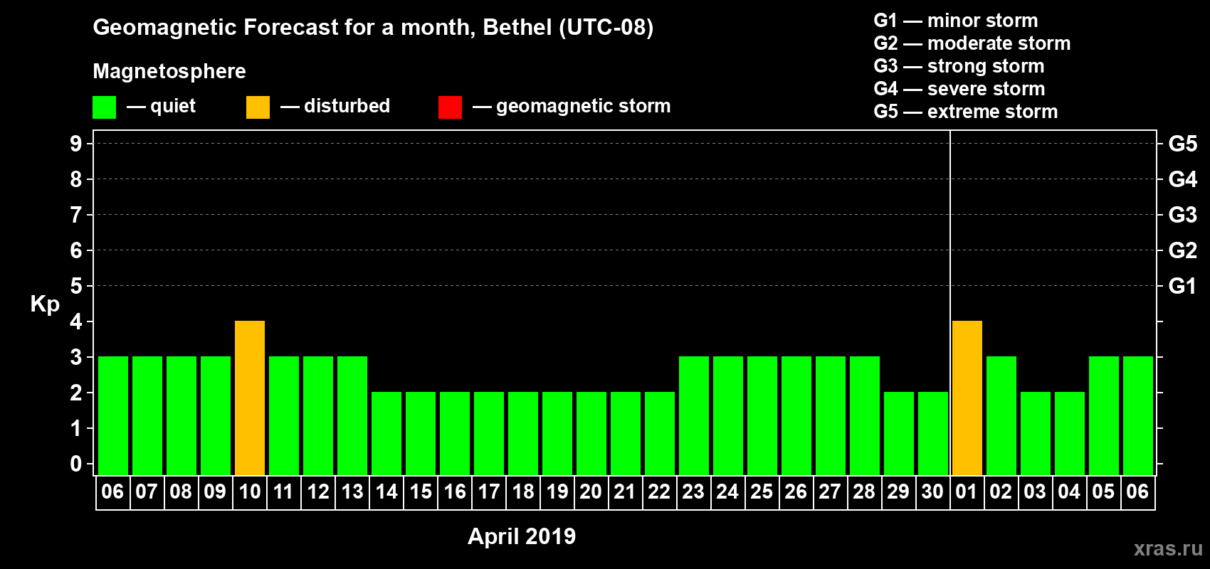 Forecast of the daily maximal value of geomagnetic index Kp for <b>1 month</b> (31 days) <b>from Apr 06, 2019 to May 06, 2019</b>
