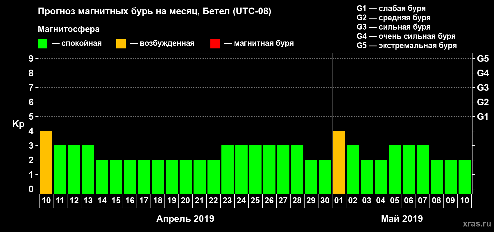 Прогноз максимального суточного геомагнитного индекса Kp на <b>1 месяц</b> (31 день) <b>с 10 апреля по 10 мая 2019 г</b>