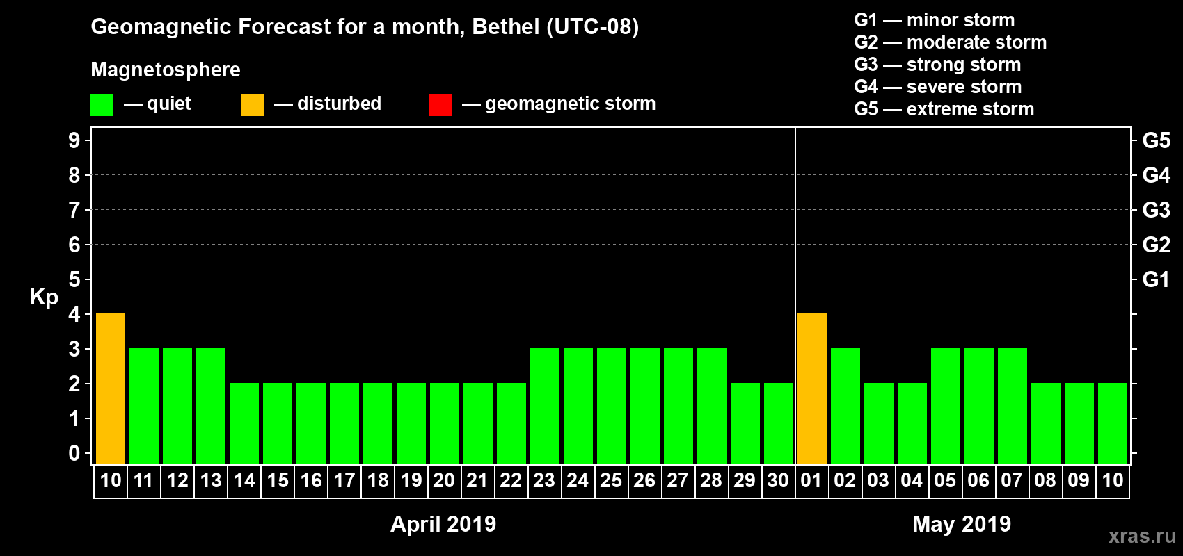 Forecast of the daily maximal value of geomagnetic index Kp for <b>1 month</b> (31 days) <b>from Apr 10, 2019 to May 10, 2019</b>