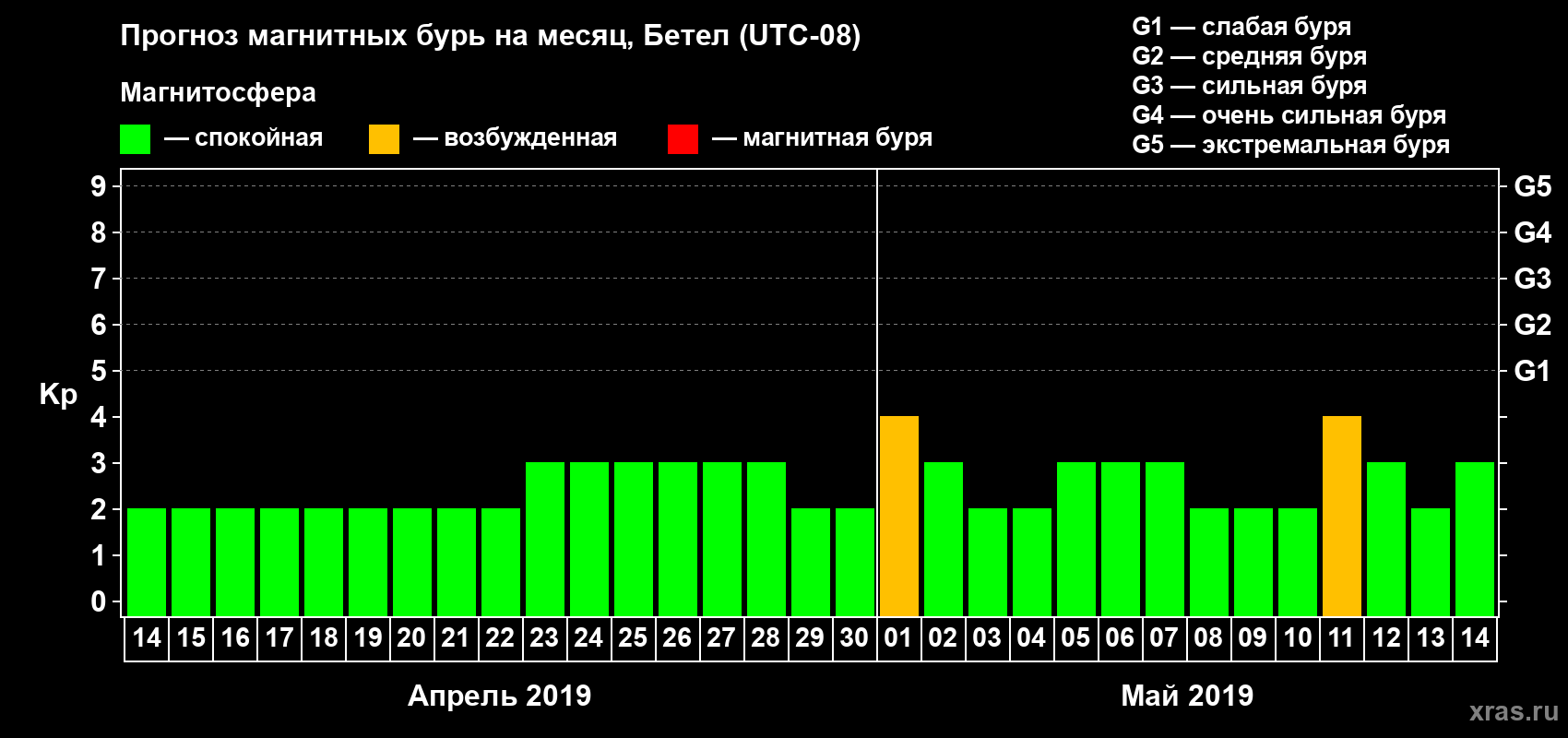 Прогноз максимального суточного геомагнитного индекса Kp на <b>1 месяц</b> (31 день) <b>с 14 апреля по 14 мая 2019 г</b>