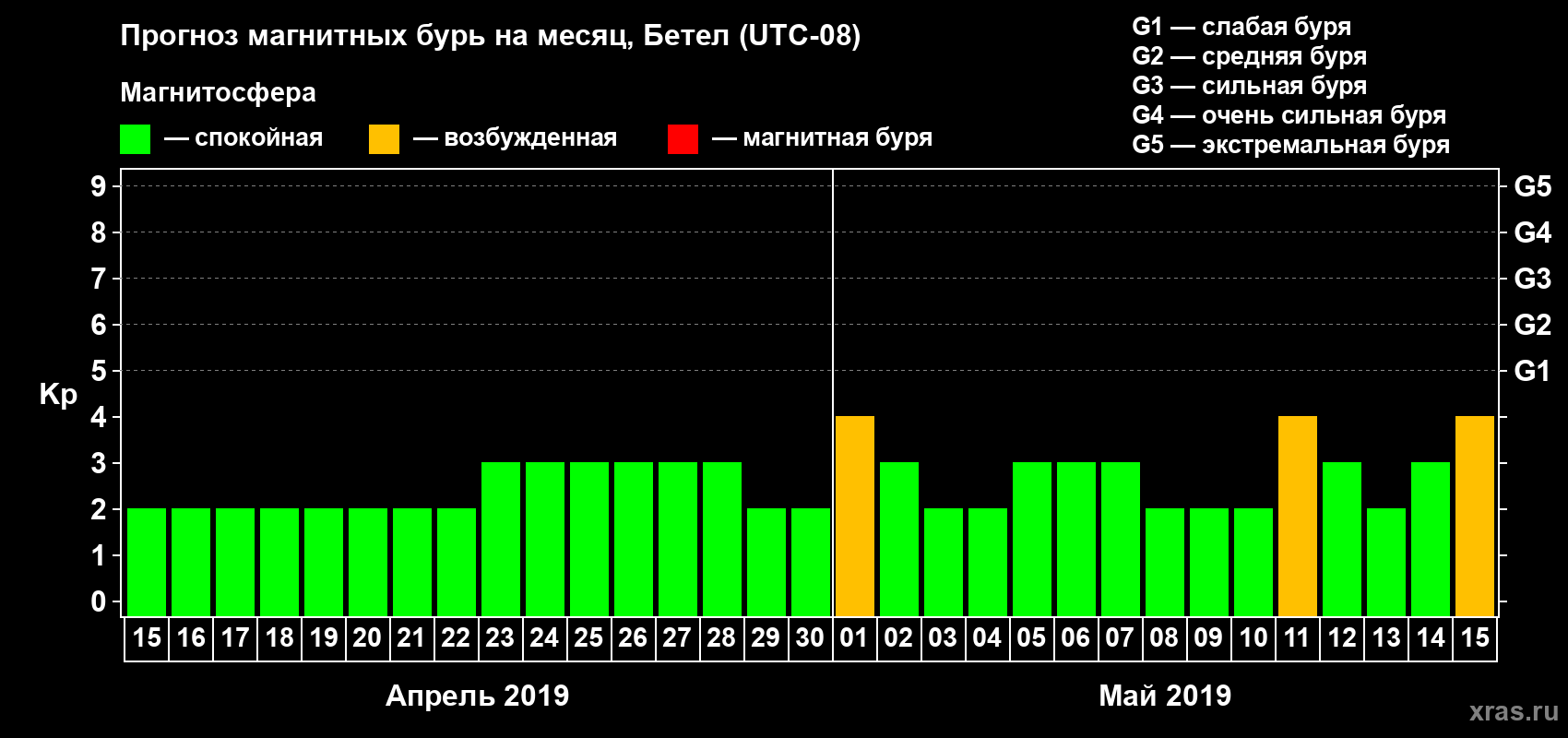 Прогноз максимального суточного геомагнитного индекса Kp на <b>1 месяц</b> (31 день) <b>с 15 апреля по 15 мая 2019 г</b>
