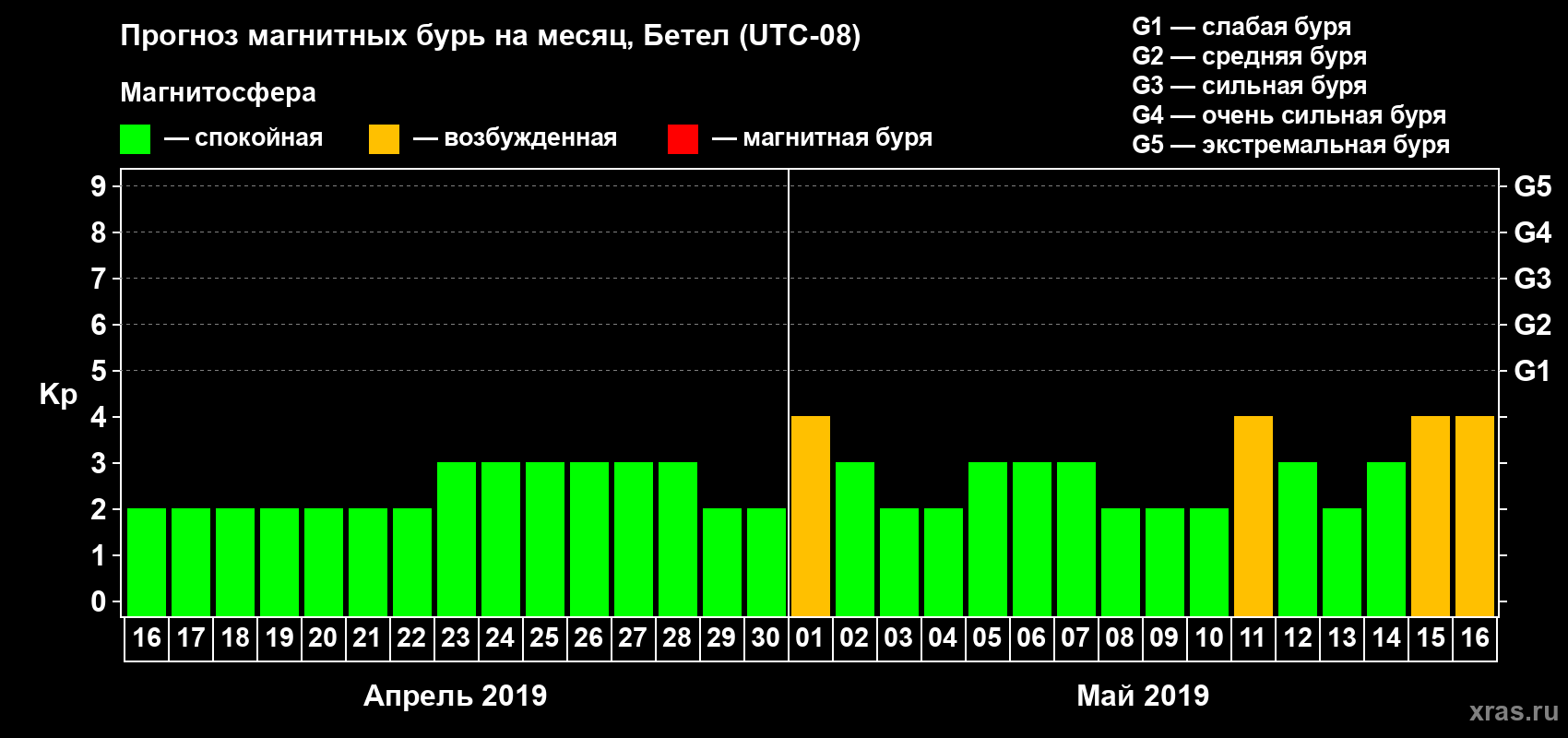 Прогноз максимального суточного геомагнитного индекса Kp на <b>1 месяц</b> (31 день) <b>с 16 апреля по 16 мая 2019 г</b>