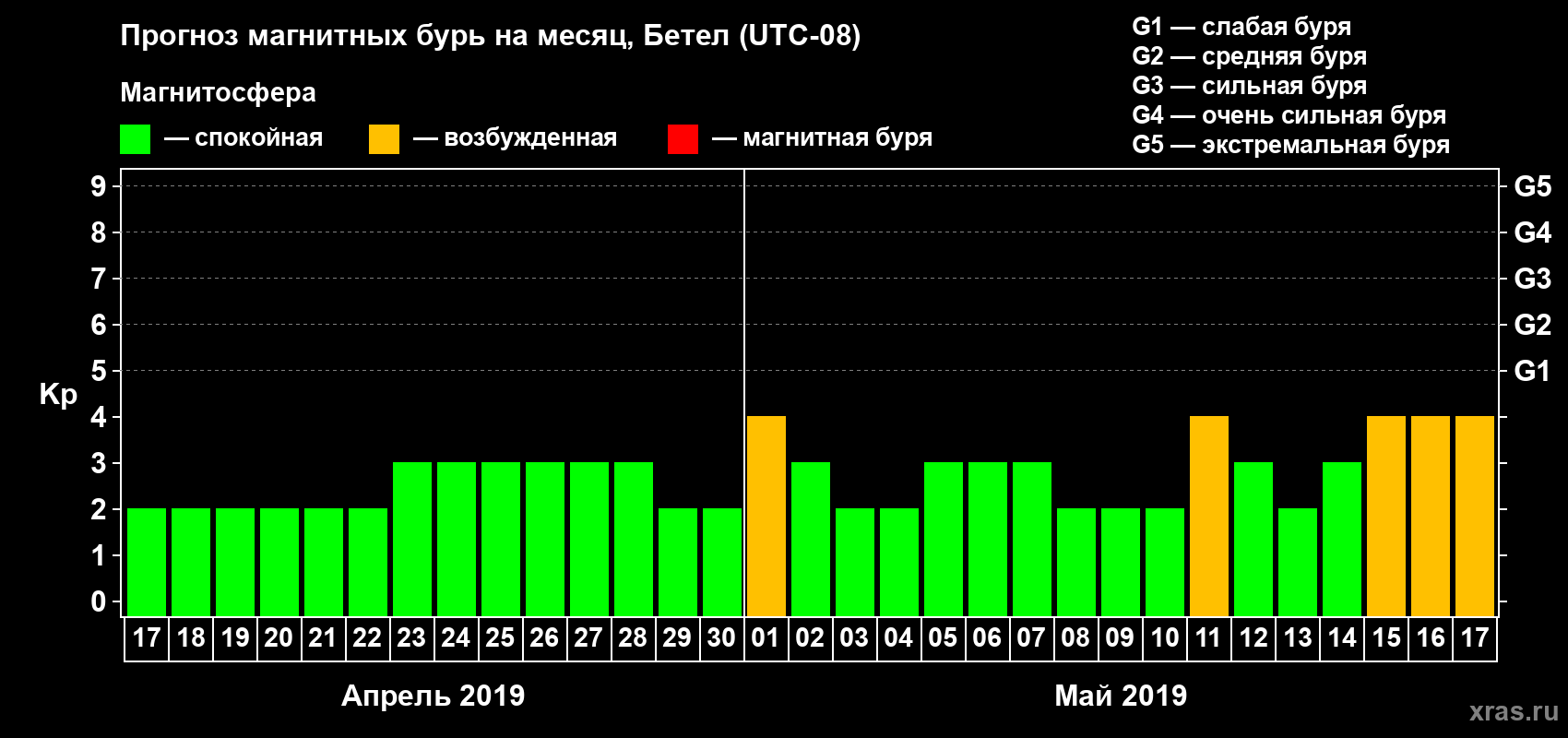 Прогноз максимального суточного геомагнитного индекса Kp на <b>1 месяц</b> (31 день) <b>с 17 апреля по 17 мая 2019 г</b>
