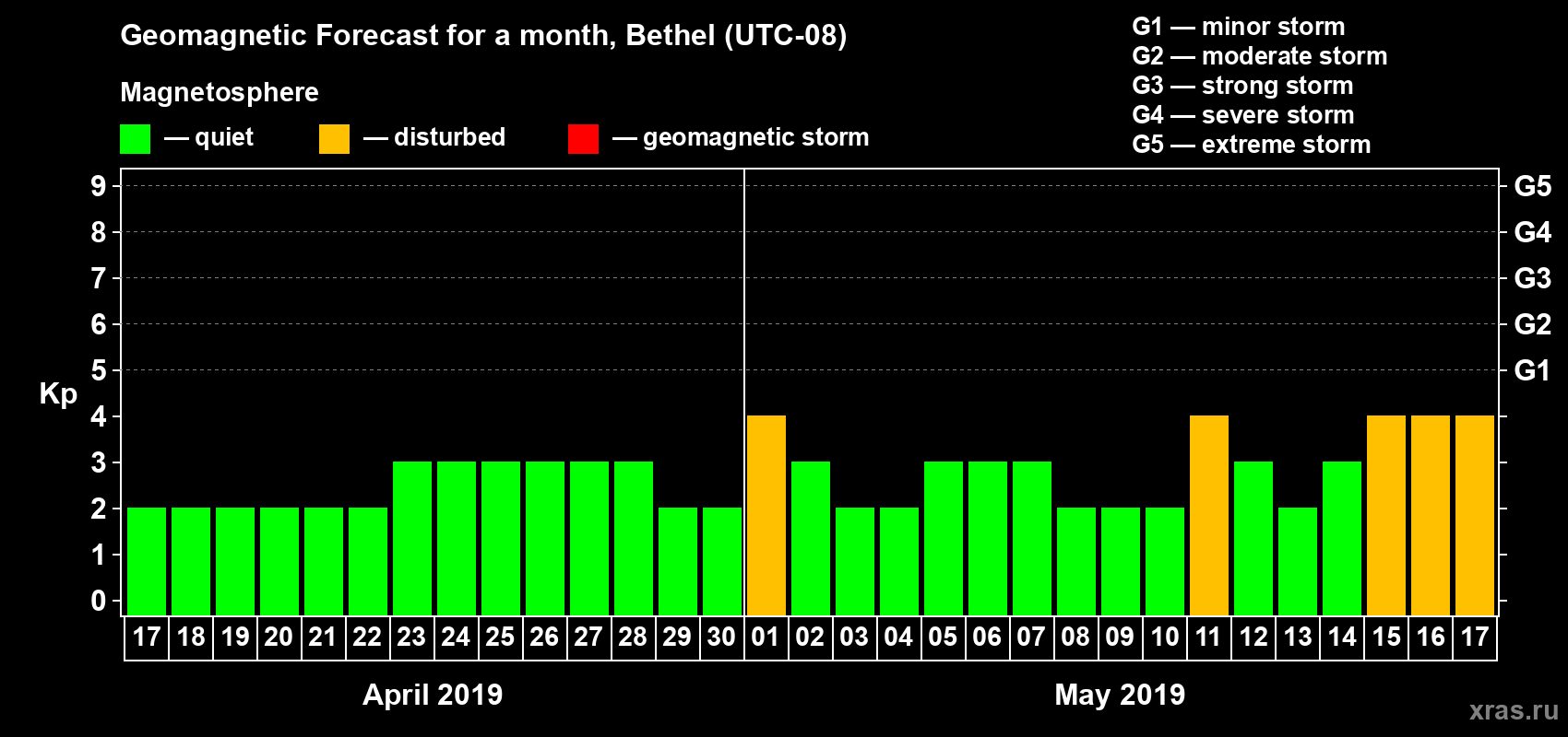 Forecast of the daily maximal value of geomagnetic index Kp for <b>1 month</b> (31 days) <b>from Apr 17, 2019 to May 17, 2019</b>