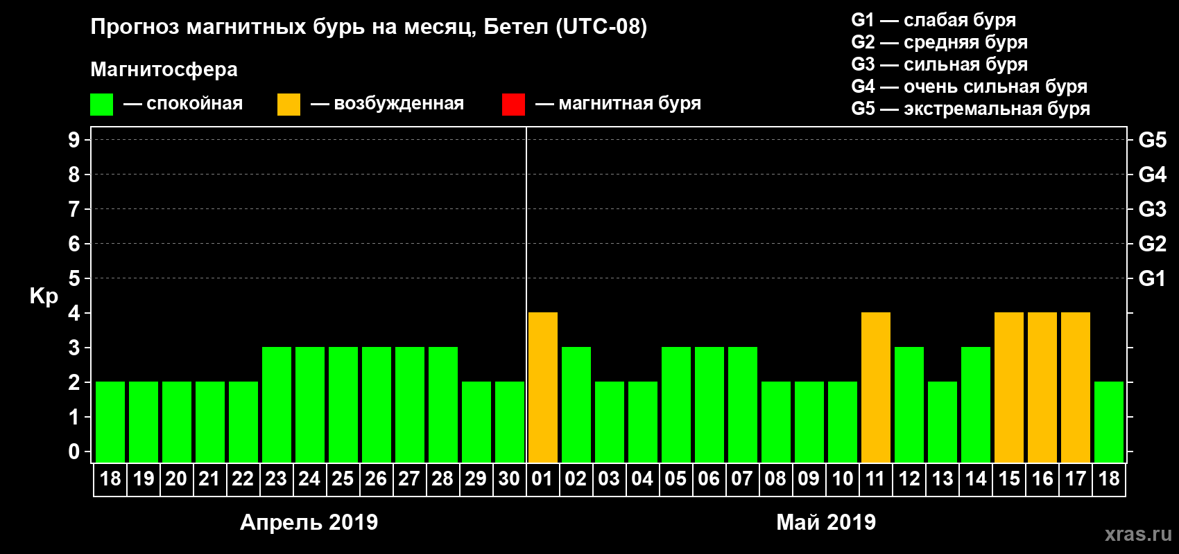 Прогноз максимального суточного геомагнитного индекса Kp на <b>1 месяц</b> (31 день) <b>с 18 апреля по 18 мая 2019 г</b>