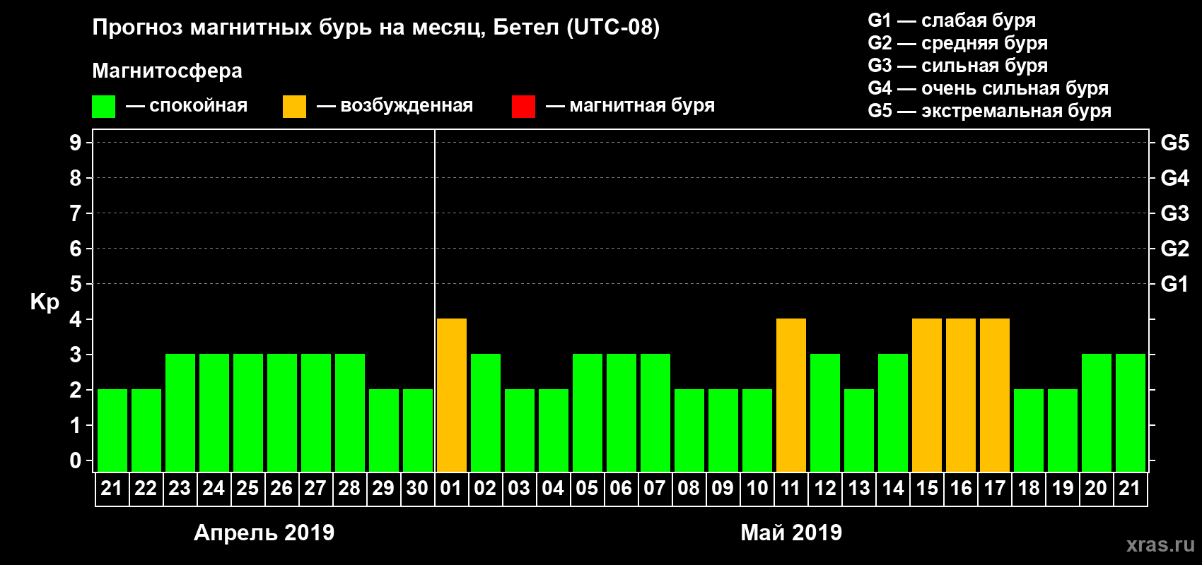 Прогноз максимального суточного геомагнитного индекса Kp на <b>1 месяц</b> (31 день) <b>с 21 апреля по 21 мая 2019 г</b>